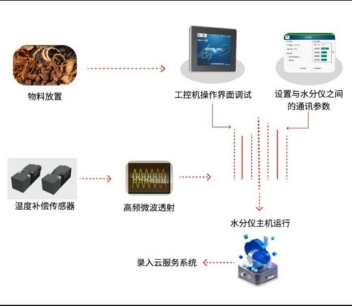 從經驗判斷到數據驅動 微波水分儀推動儲糧管理進入精準時代